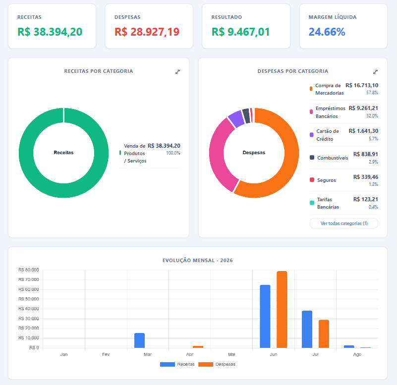 Dashboard do Gestor Lite mostrando receitas, despesas, resultado e margem líquida